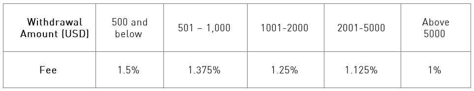 Equity PayPal withdrawal charges